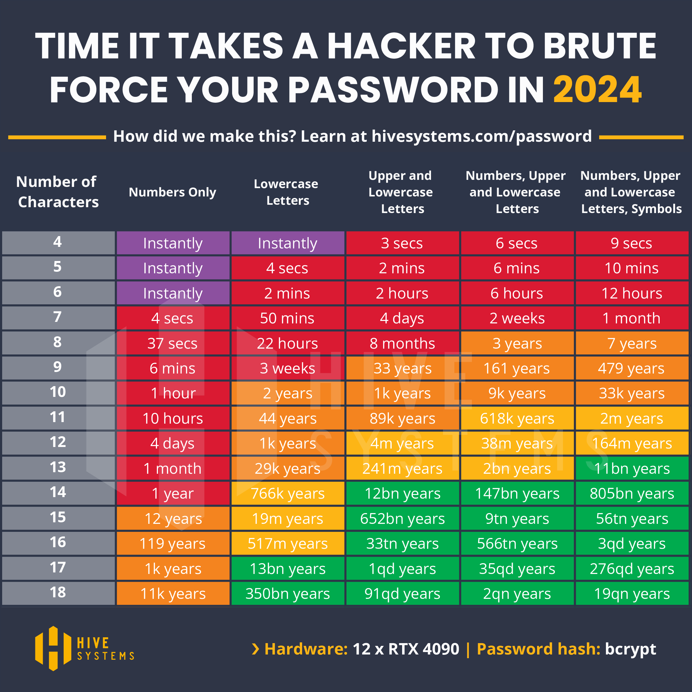 Hive Systems Password Table - 2024 Square.png